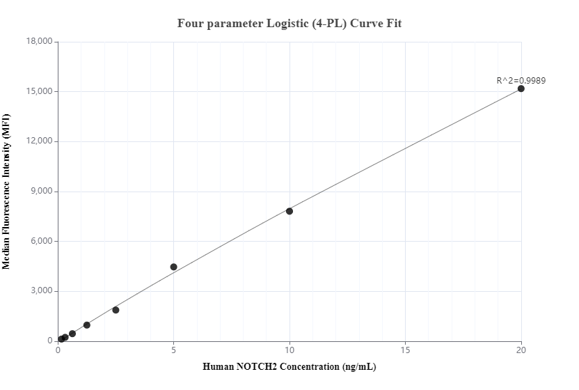 Cytometric bead array standard curve of MP01016-2